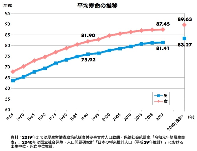 日本の平均寿命の推移